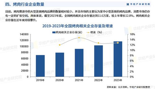 2025年中國烤肉行業市場調查研究報告