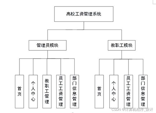 基于SSM框架的高校工資管理系統設計與實現